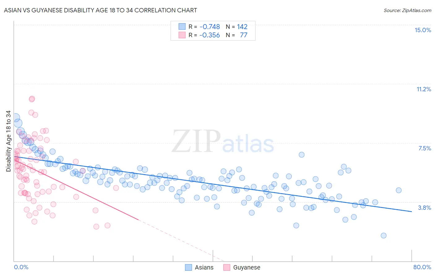Asian vs Guyanese Disability Age 18 to 34