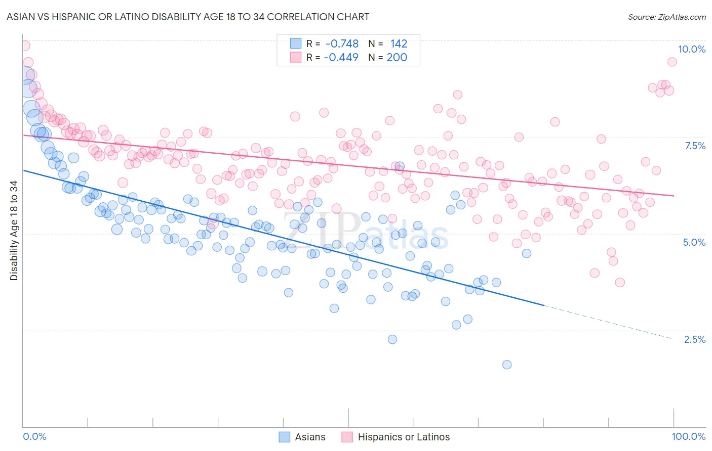 Asian vs Hispanic or Latino Disability Age 18 to 34