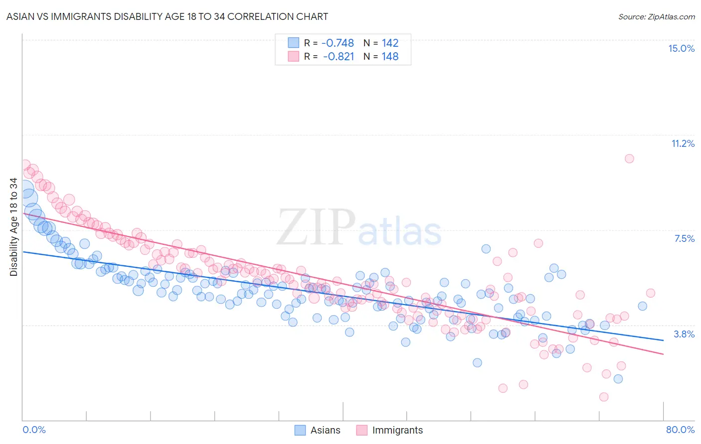 Asian vs Immigrants Disability Age 18 to 34