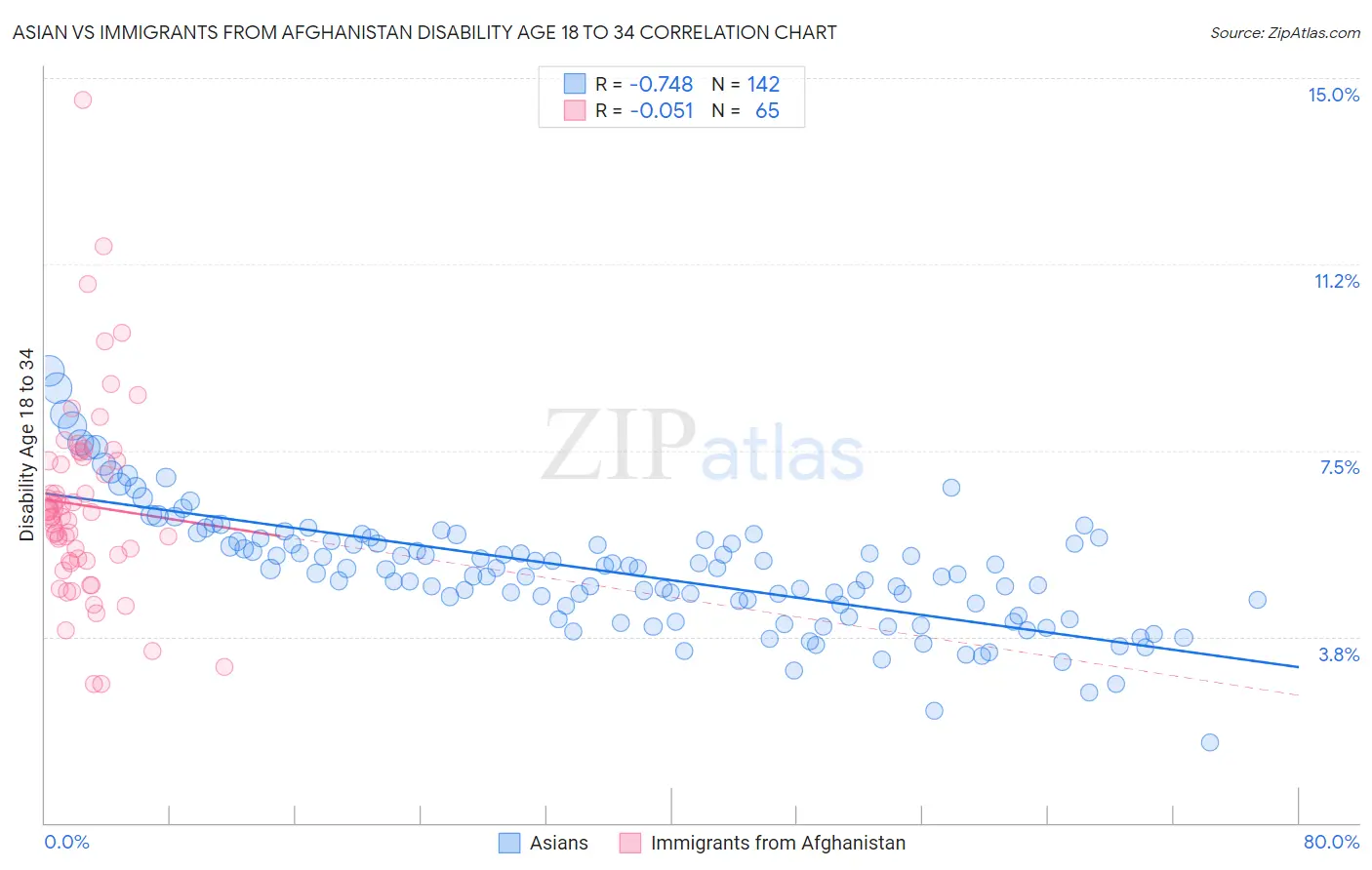 Asian vs Immigrants from Afghanistan Disability Age 18 to 34
