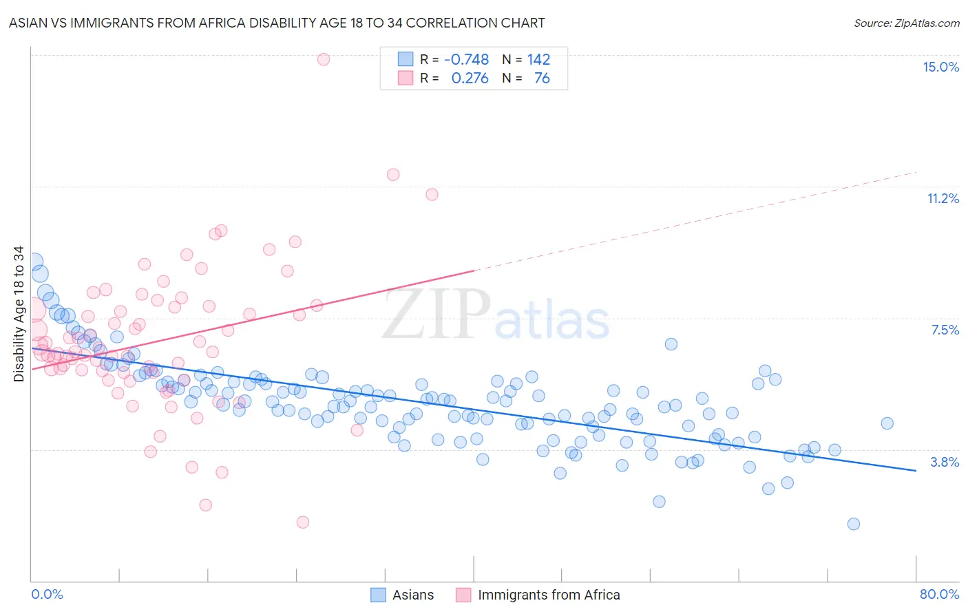 Asian vs Immigrants from Africa Disability Age 18 to 34