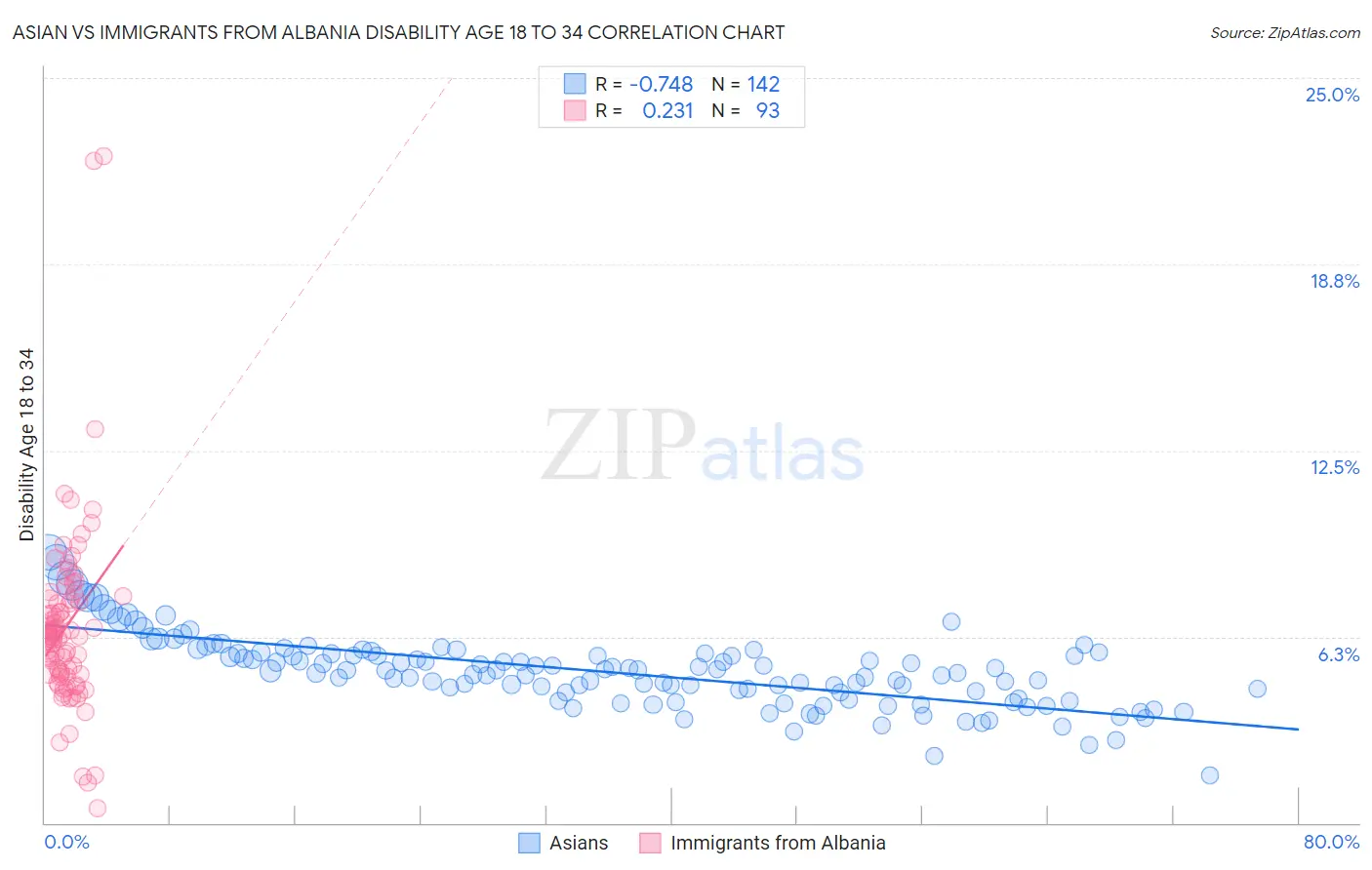 Asian vs Immigrants from Albania Disability Age 18 to 34