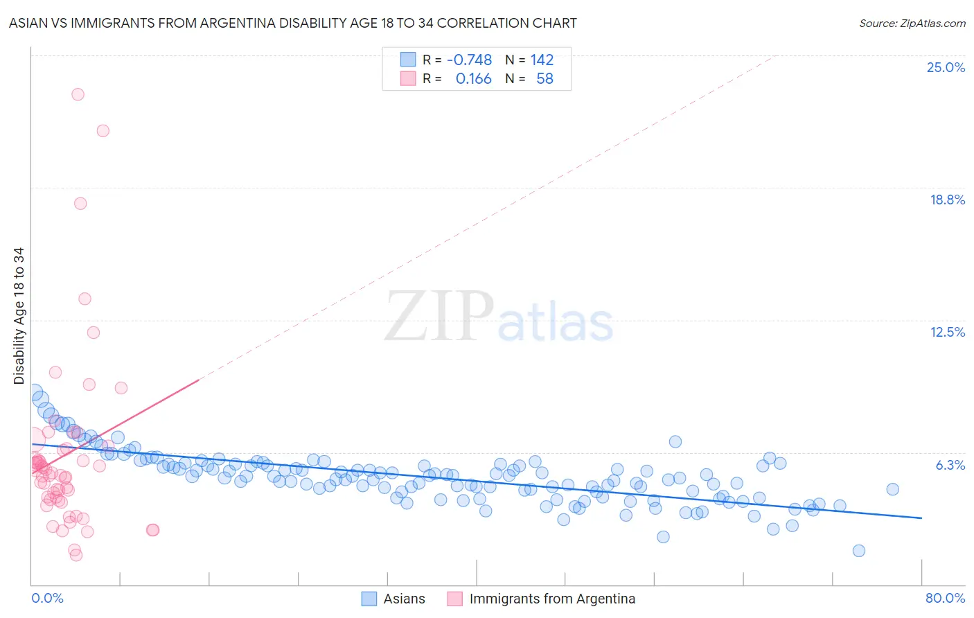 Asian vs Immigrants from Argentina Disability Age 18 to 34
