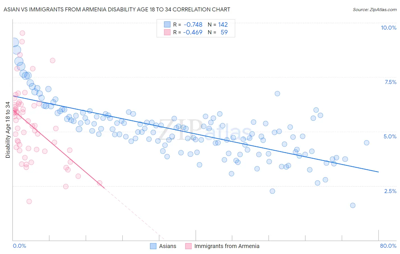 Asian vs Immigrants from Armenia Disability Age 18 to 34