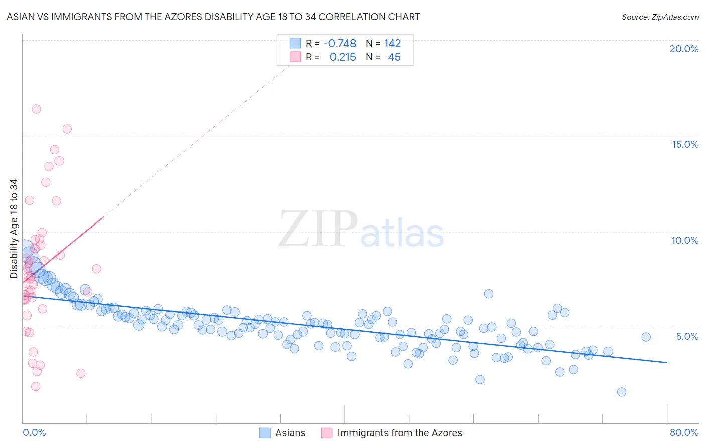 Asian vs Immigrants from the Azores Disability Age 18 to 34