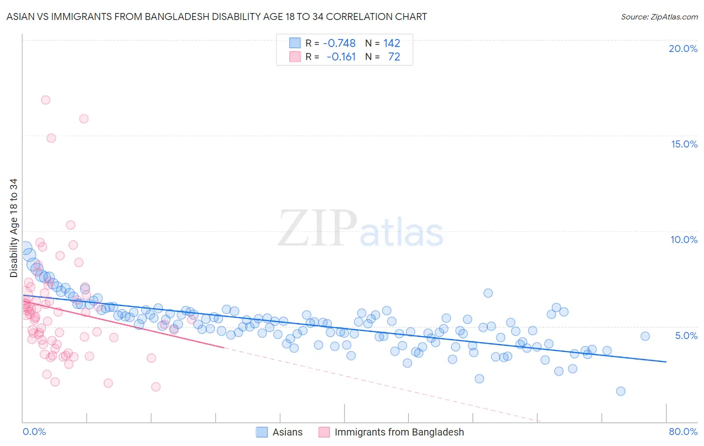 Asian vs Immigrants from Bangladesh Disability Age 18 to 34