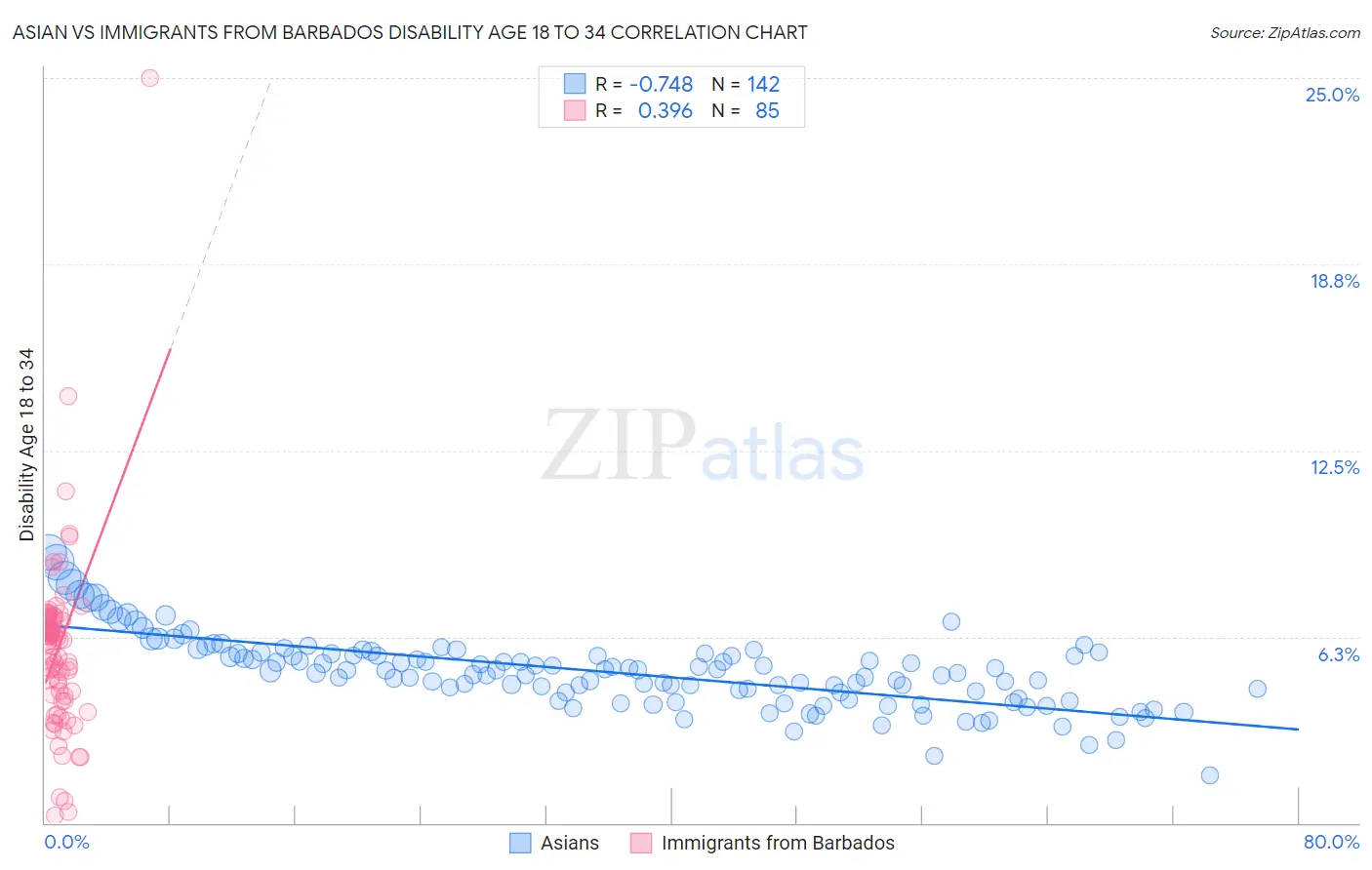 Asian vs Immigrants from Barbados Disability Age 18 to 34