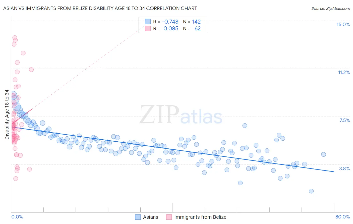 Asian vs Immigrants from Belize Disability Age 18 to 34