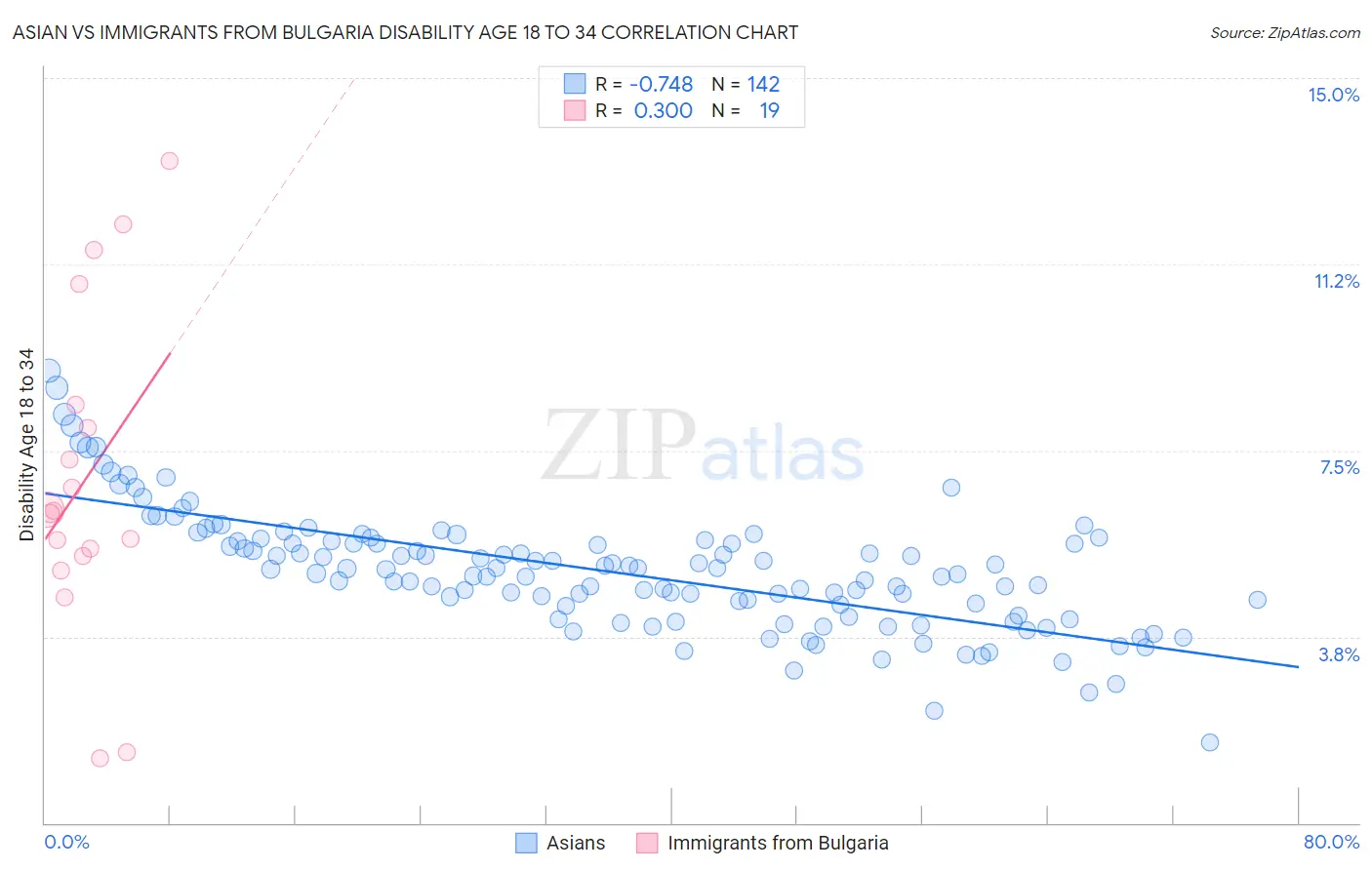 Asian vs Immigrants from Bulgaria Disability Age 18 to 34
