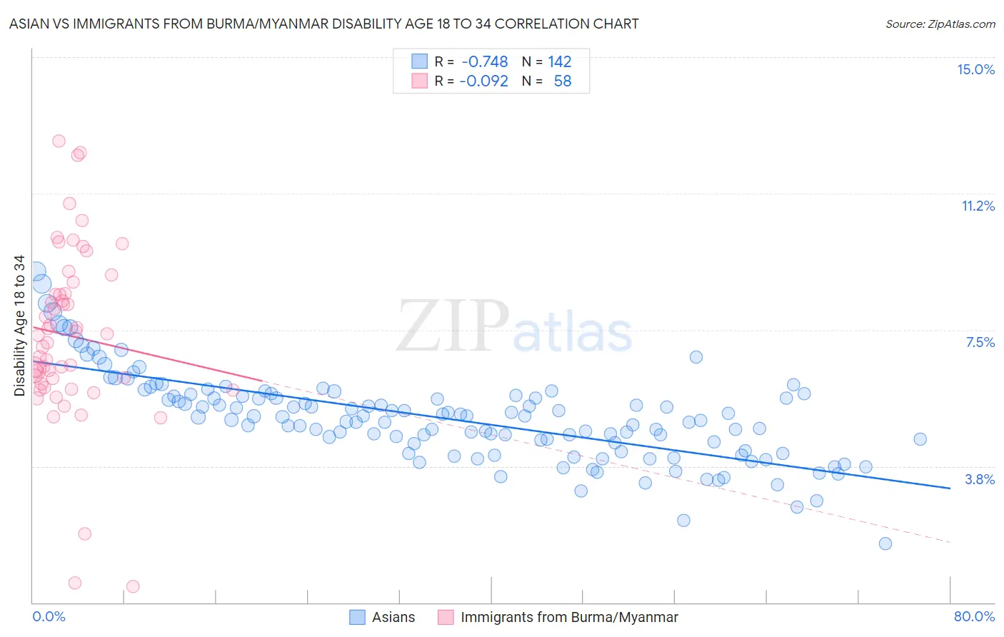 Asian vs Immigrants from Burma/Myanmar Disability Age 18 to 34