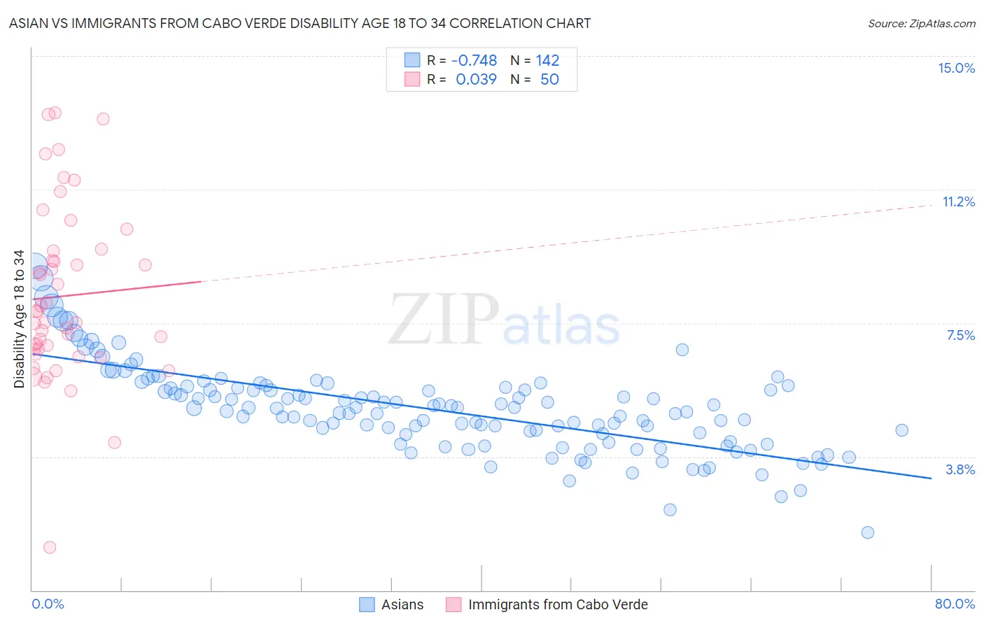Asian vs Immigrants from Cabo Verde Disability Age 18 to 34