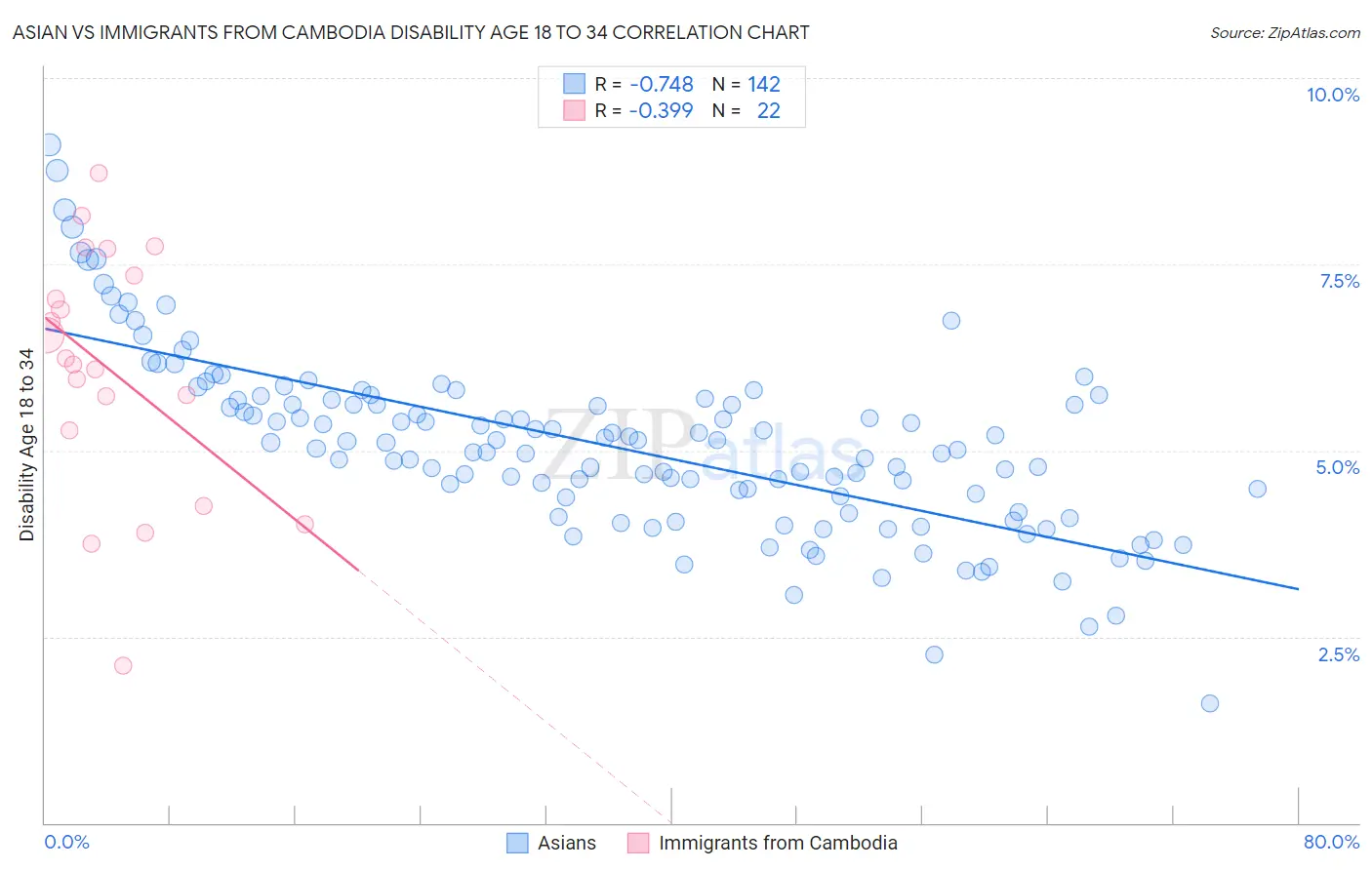 Asian vs Immigrants from Cambodia Disability Age 18 to 34