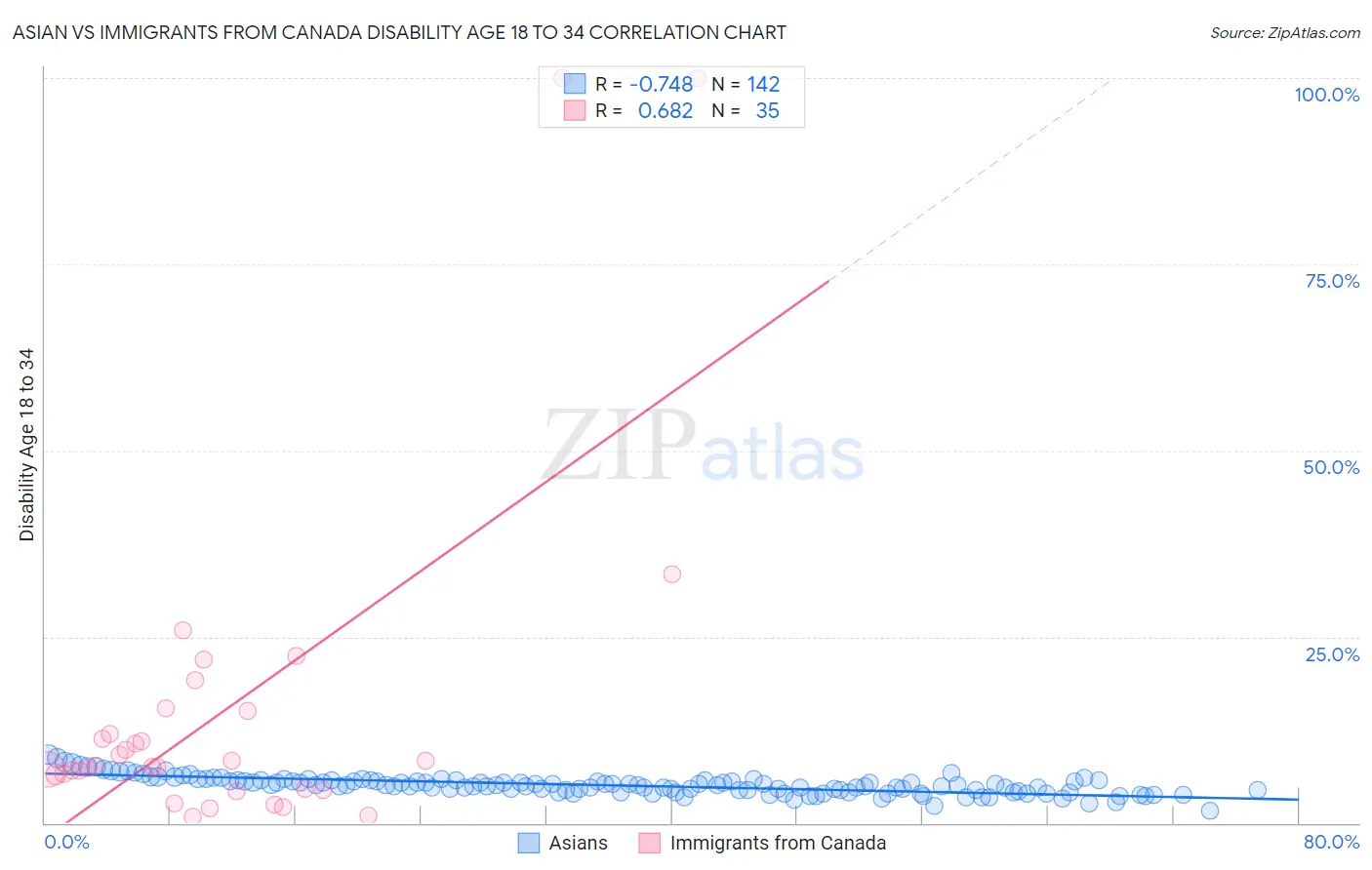 Asian vs Immigrants from Canada Disability Age 18 to 34