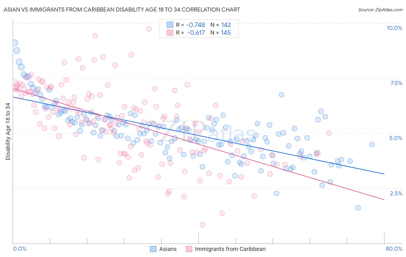 Asian vs Immigrants from Caribbean Disability Age 18 to 34