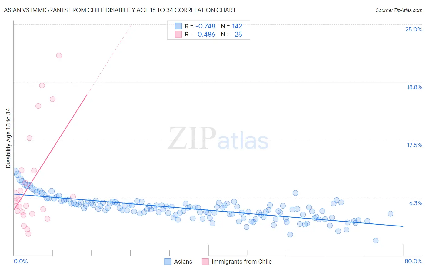 Asian vs Immigrants from Chile Disability Age 18 to 34