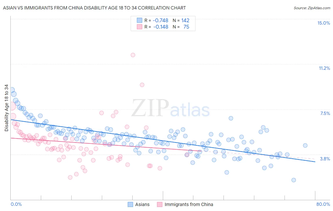 Asian vs Immigrants from China Disability Age 18 to 34