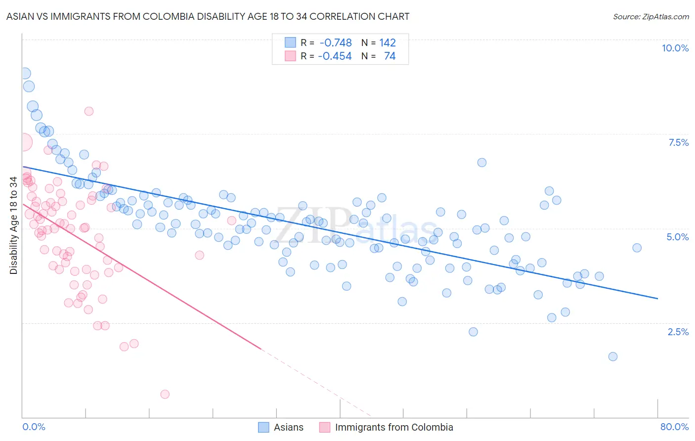 Asian vs Immigrants from Colombia Disability Age 18 to 34
