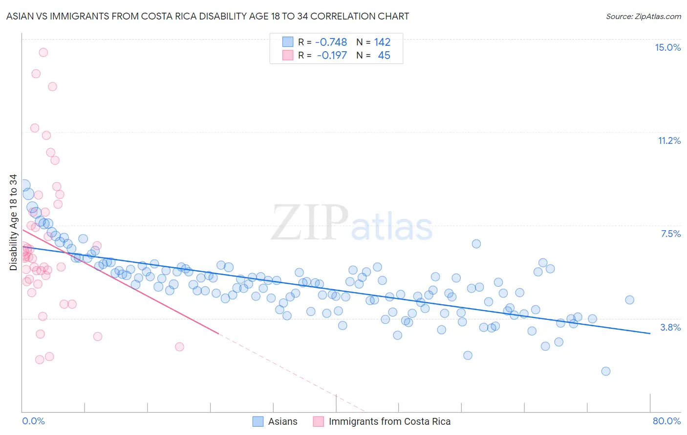 Asian vs Immigrants from Costa Rica Disability Age 18 to 34