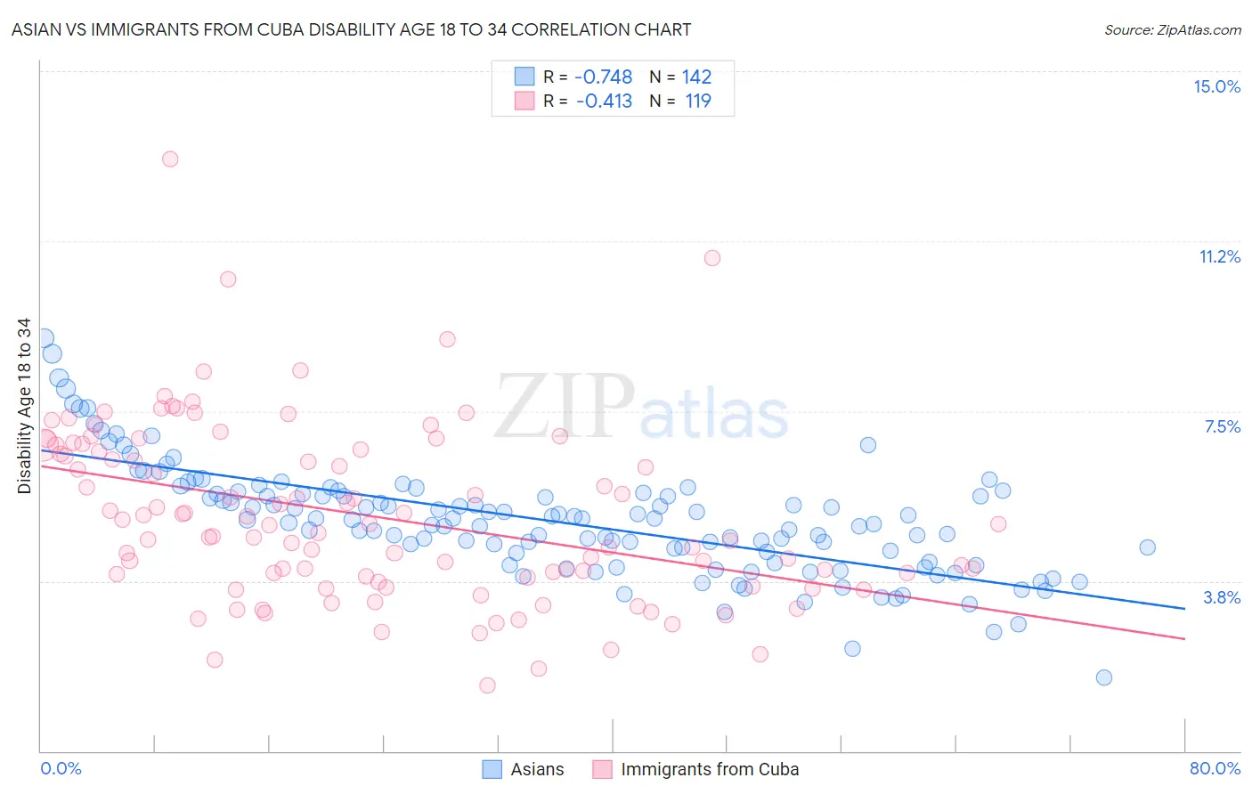 Asian vs Immigrants from Cuba Disability Age 18 to 34