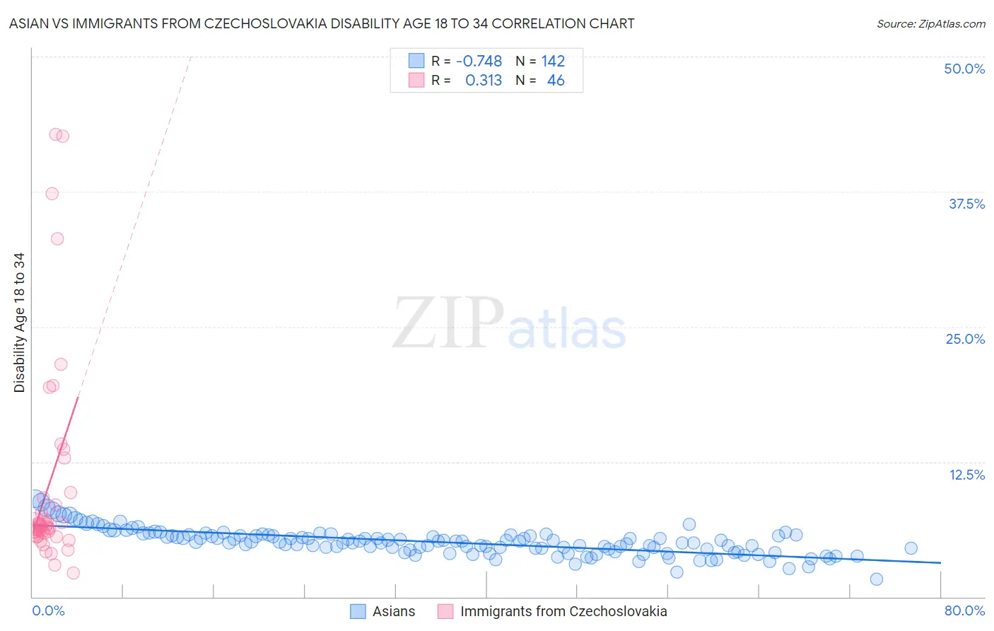 Asian vs Immigrants from Czechoslovakia Disability Age 18 to 34