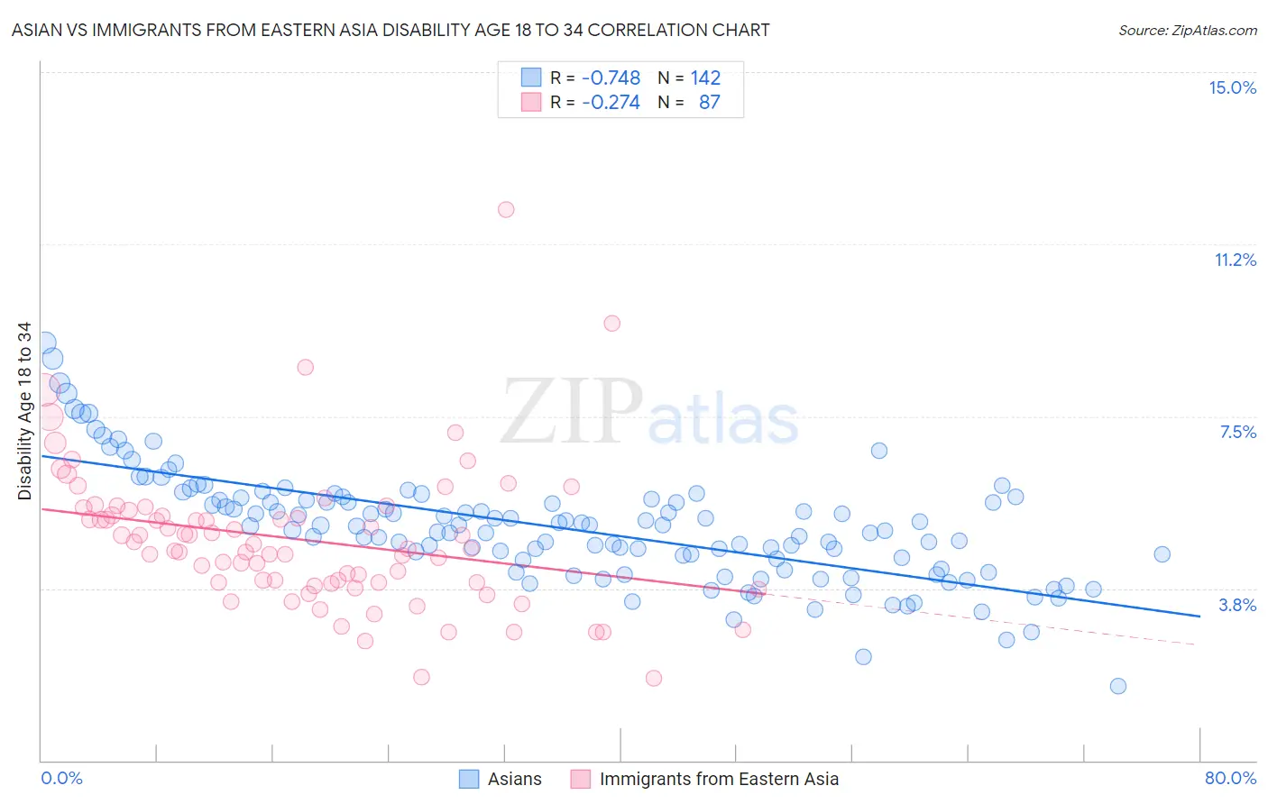 Asian vs Immigrants from Eastern Asia Disability Age 18 to 34