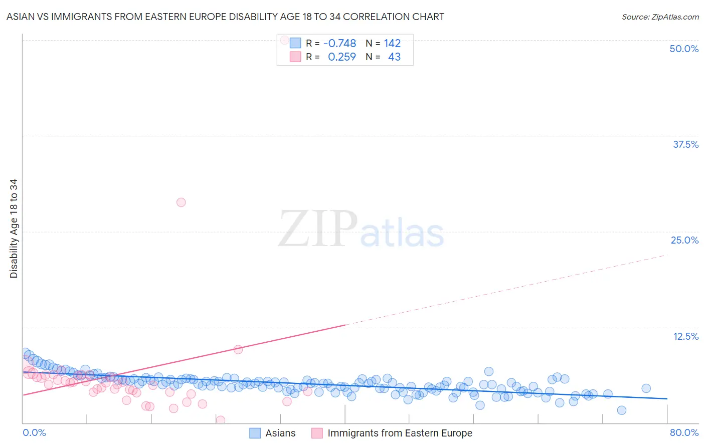 Asian vs Immigrants from Eastern Europe Disability Age 18 to 34