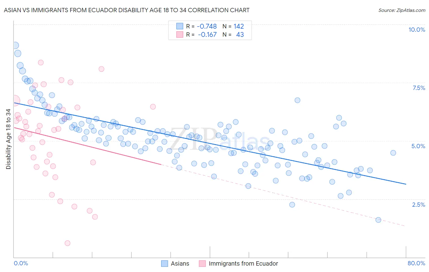 Asian vs Immigrants from Ecuador Disability Age 18 to 34