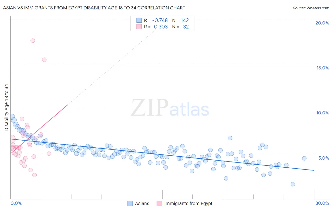 Asian vs Immigrants from Egypt Disability Age 18 to 34