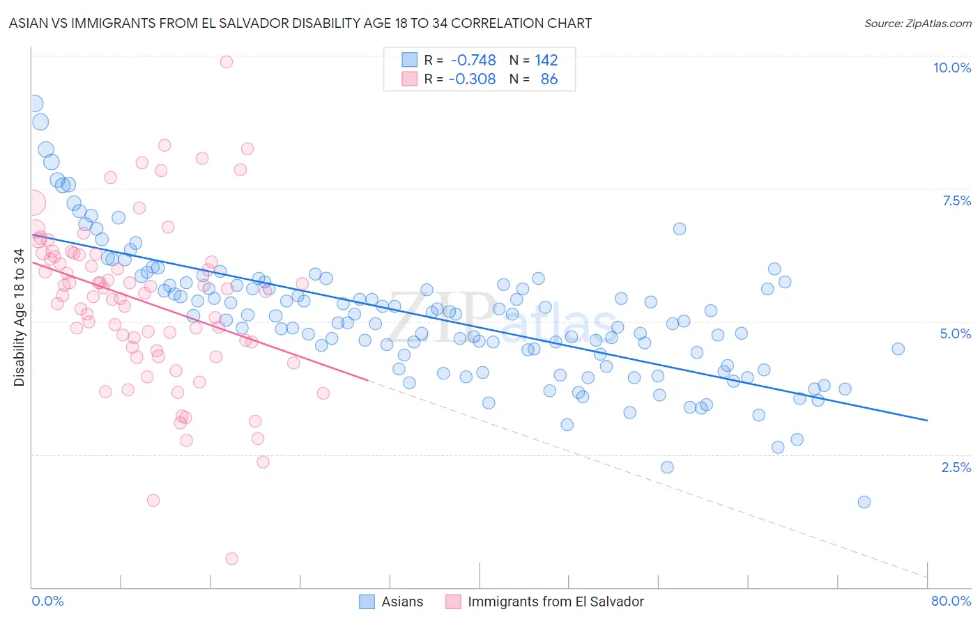 Asian vs Immigrants from El Salvador Disability Age 18 to 34