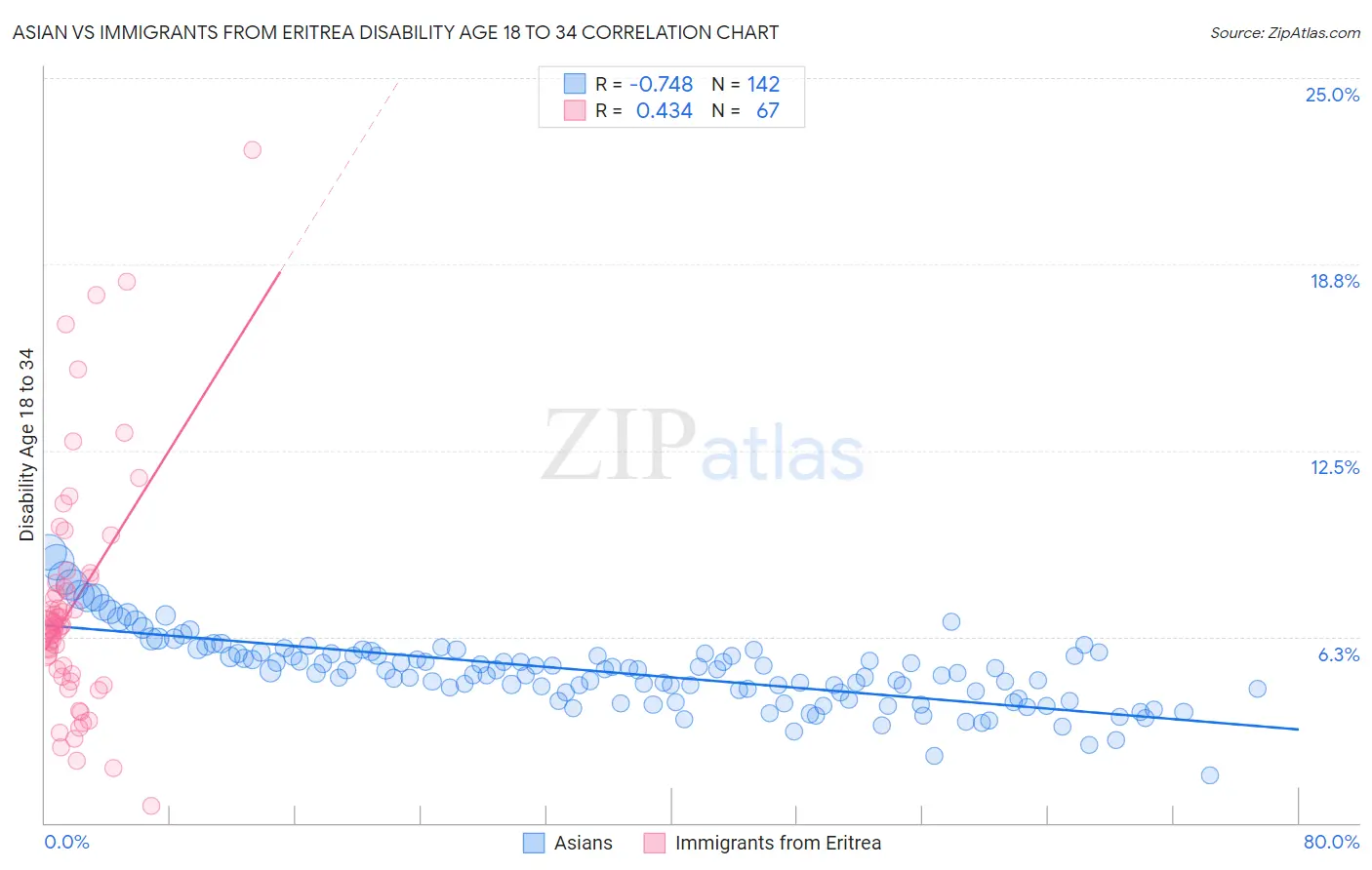 Asian vs Immigrants from Eritrea Disability Age 18 to 34