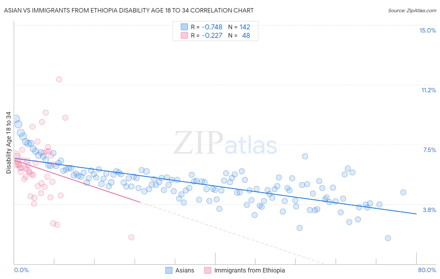 Asian vs Immigrants from Ethiopia Disability Age 18 to 34