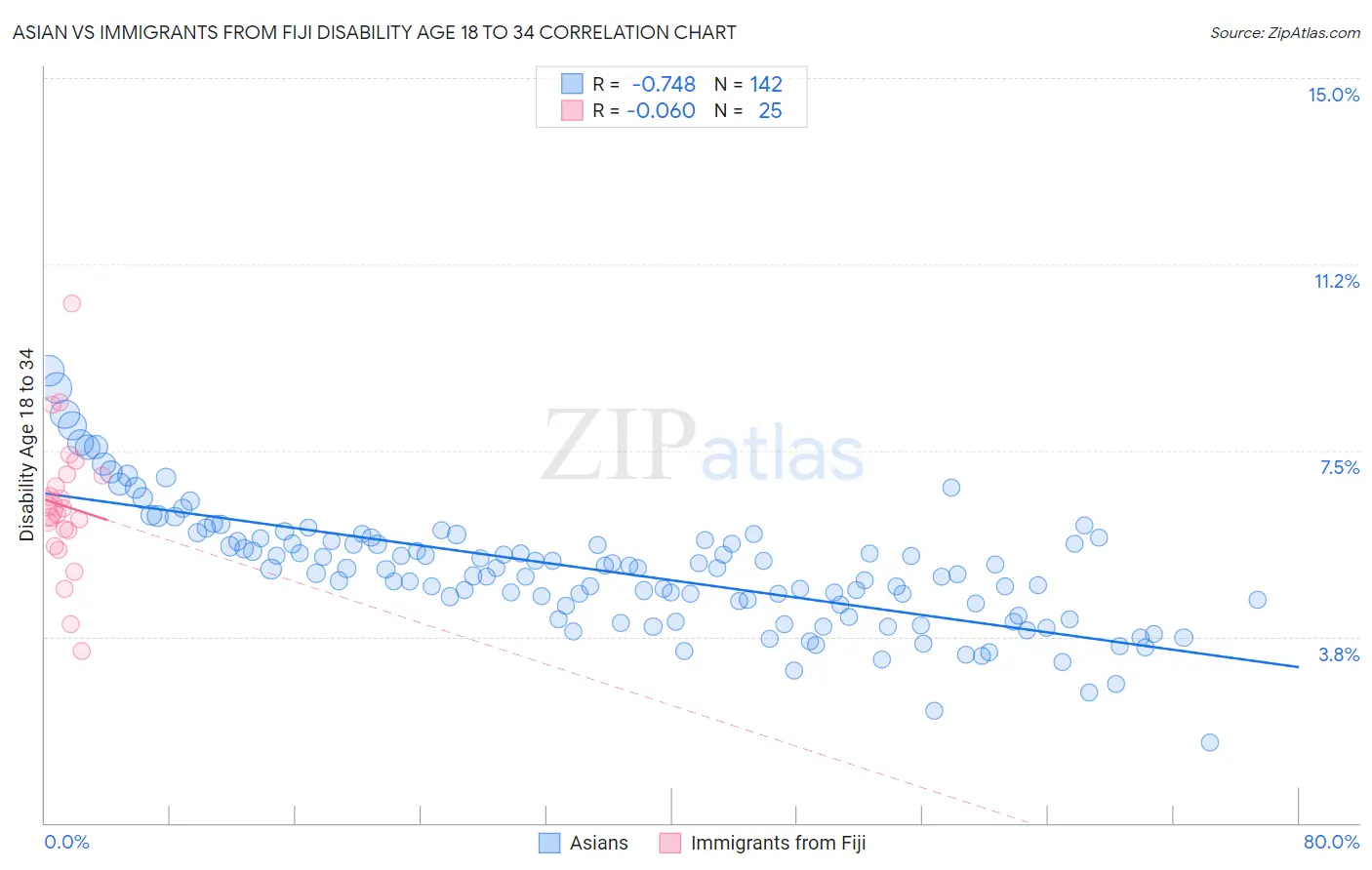 Asian vs Immigrants from Fiji Disability Age 18 to 34