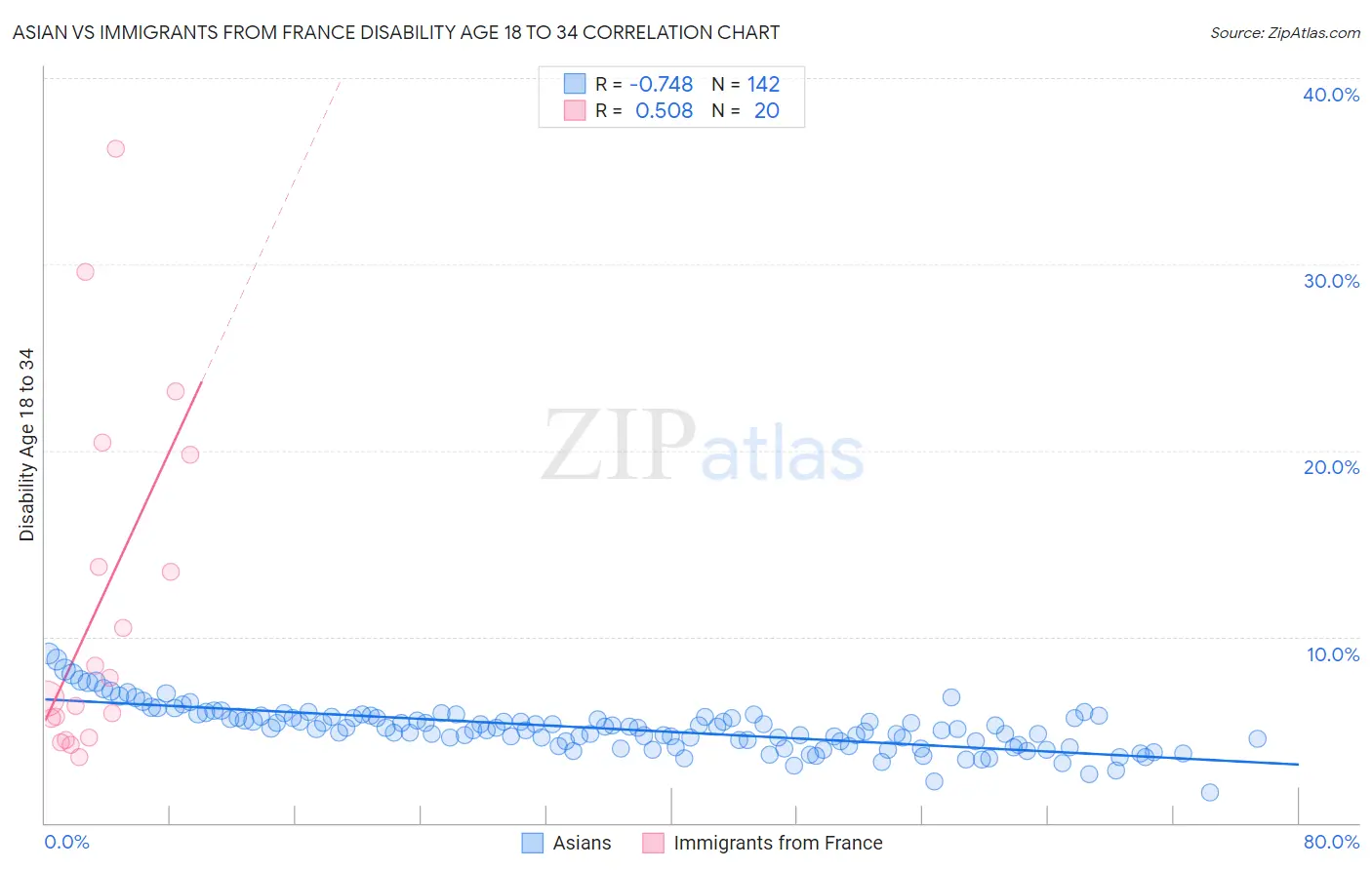 Asian vs Immigrants from France Disability Age 18 to 34