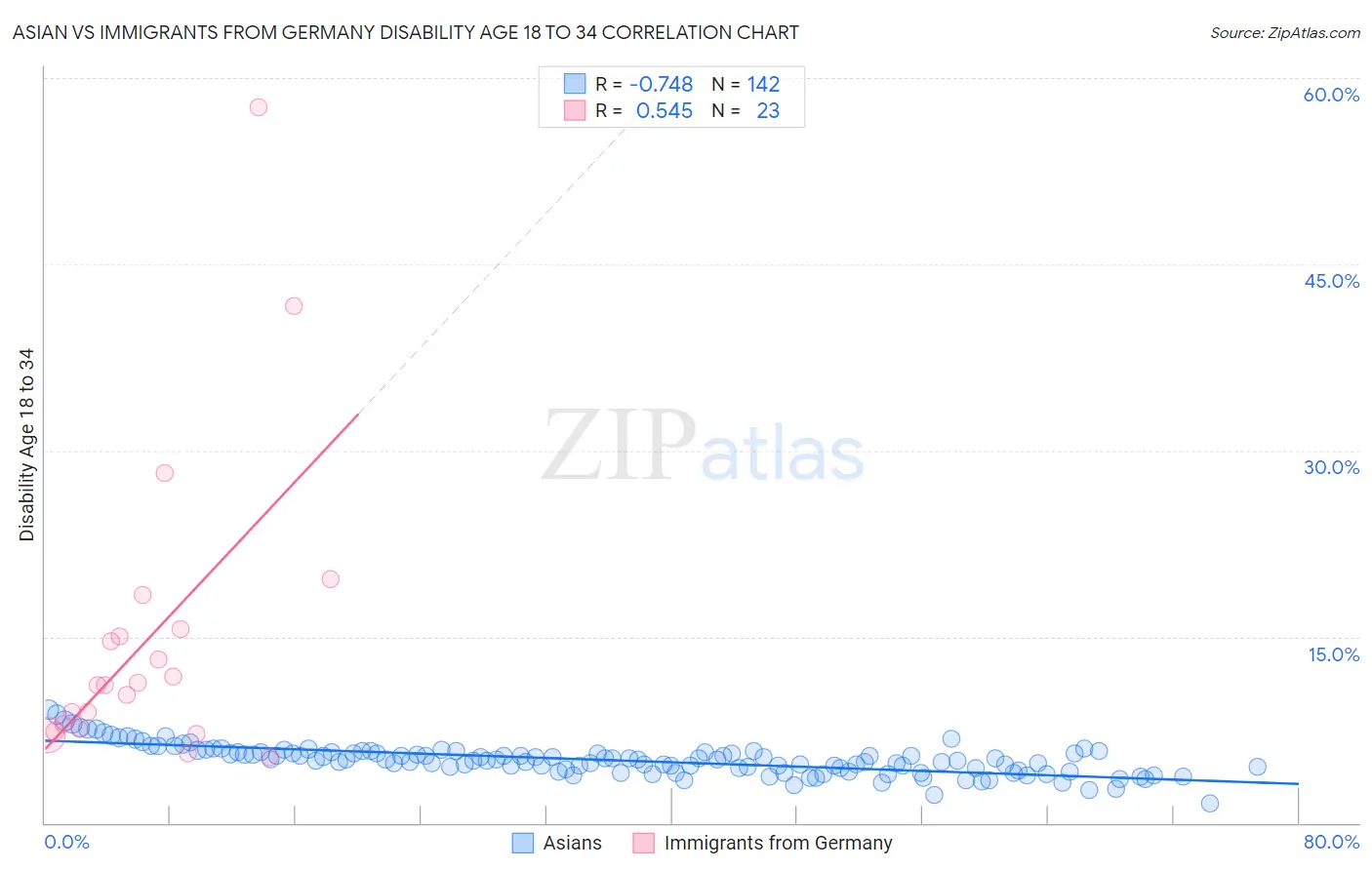 Asian vs Immigrants from Germany Disability Age 18 to 34