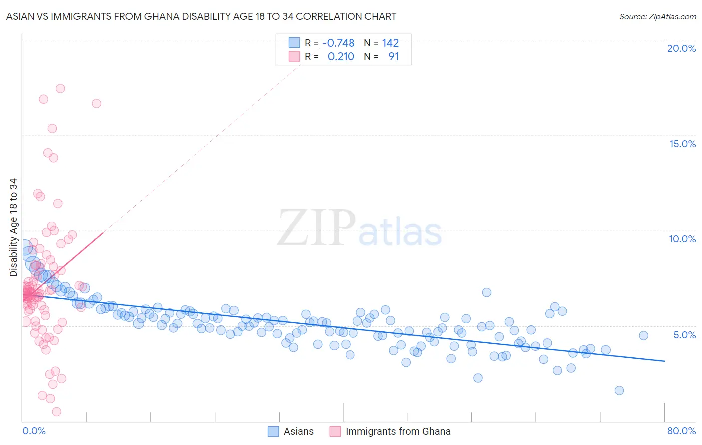 Asian vs Immigrants from Ghana Disability Age 18 to 34