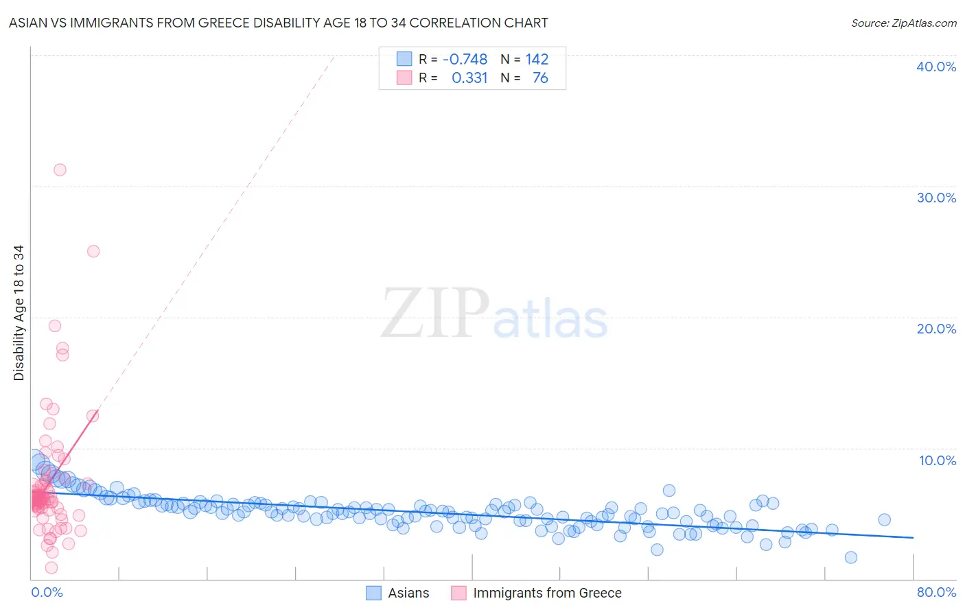 Asian vs Immigrants from Greece Disability Age 18 to 34