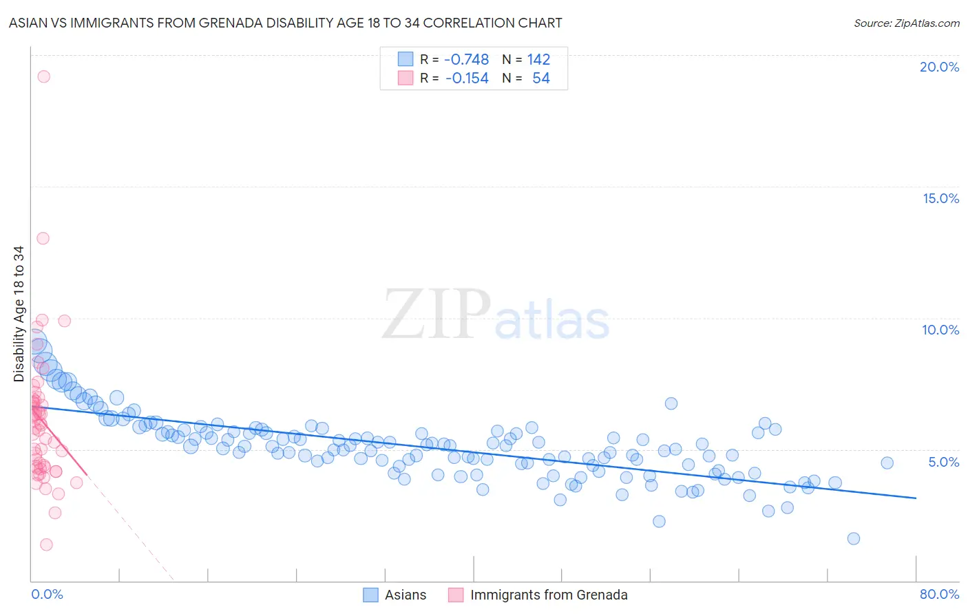 Asian vs Immigrants from Grenada Disability Age 18 to 34