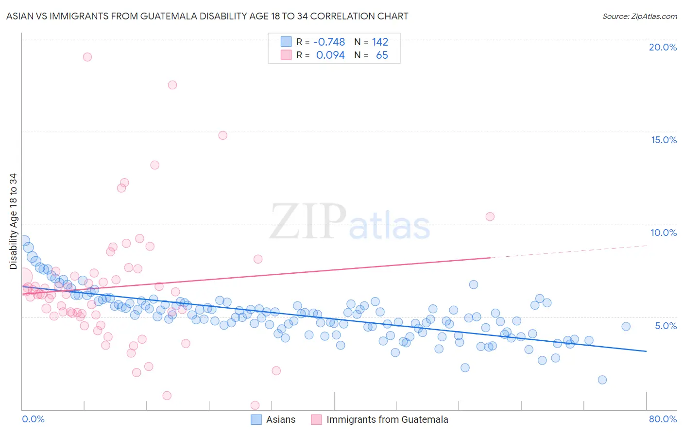 Asian vs Immigrants from Guatemala Disability Age 18 to 34