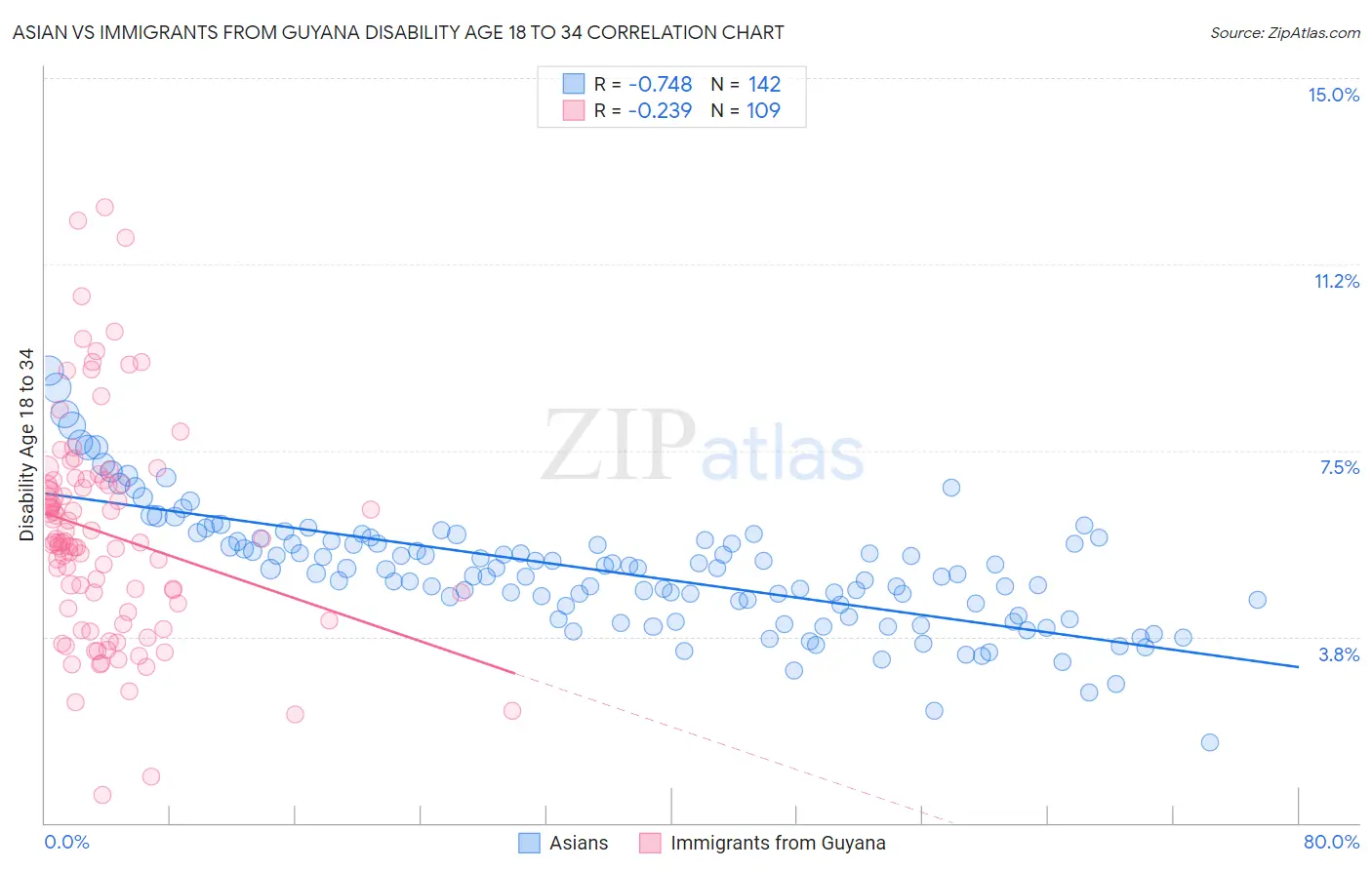 Asian vs Immigrants from Guyana Disability Age 18 to 34