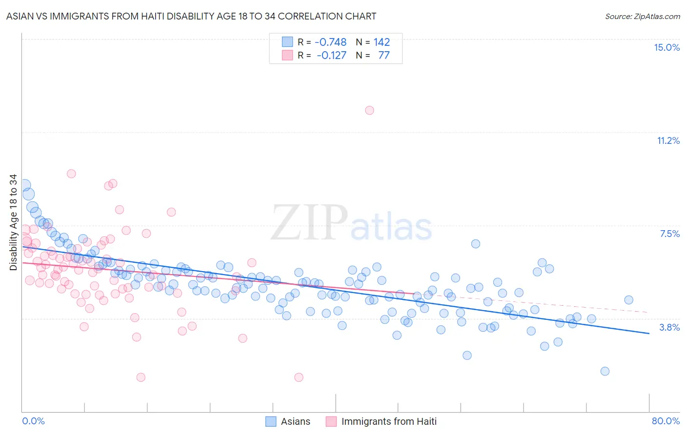 Asian vs Immigrants from Haiti Disability Age 18 to 34