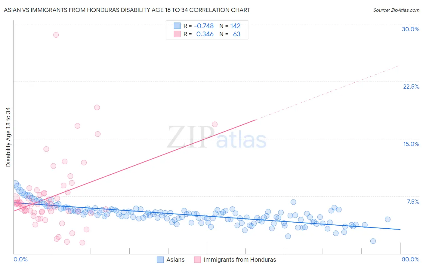 Asian vs Immigrants from Honduras Disability Age 18 to 34