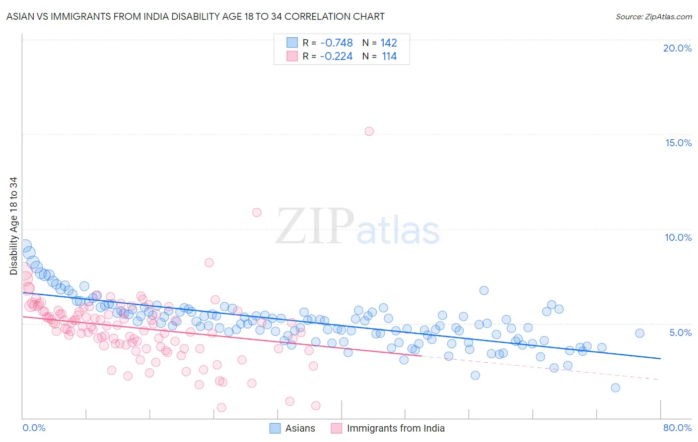 Asian vs Immigrants from India Disability Age 18 to 34