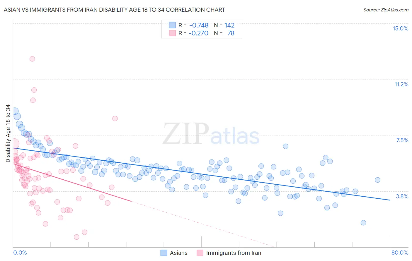 Asian vs Immigrants from Iran Disability Age 18 to 34