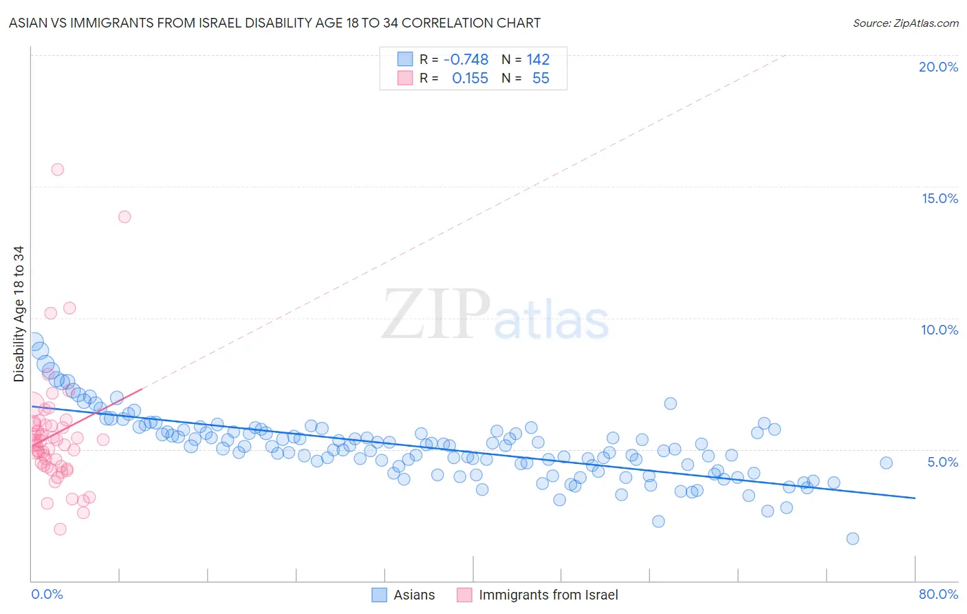 Asian vs Immigrants from Israel Disability Age 18 to 34