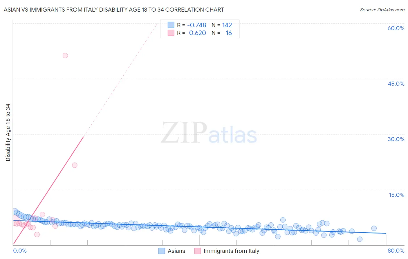 Asian vs Immigrants from Italy Disability Age 18 to 34