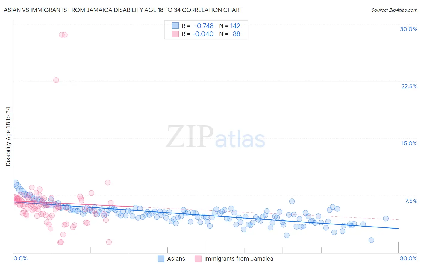 Asian vs Immigrants from Jamaica Disability Age 18 to 34