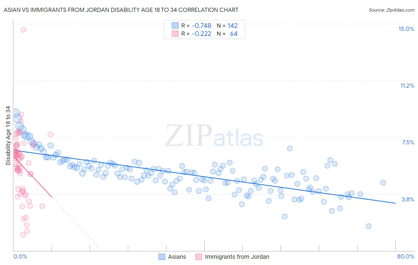 Asian vs Immigrants from Jordan Disability Age 18 to 34