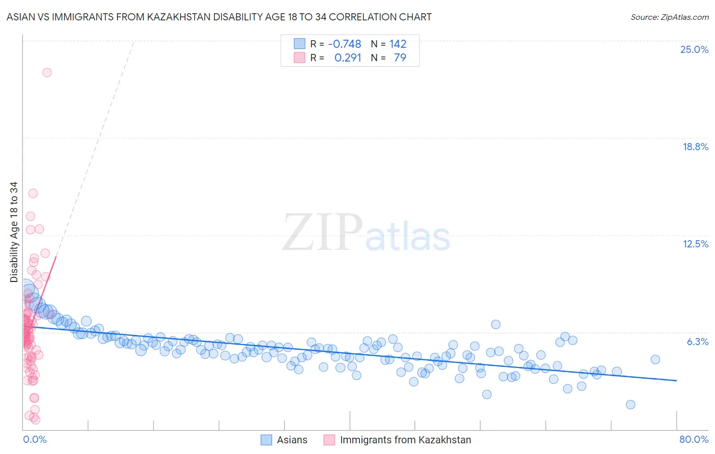 Asian vs Immigrants from Kazakhstan Disability Age 18 to 34