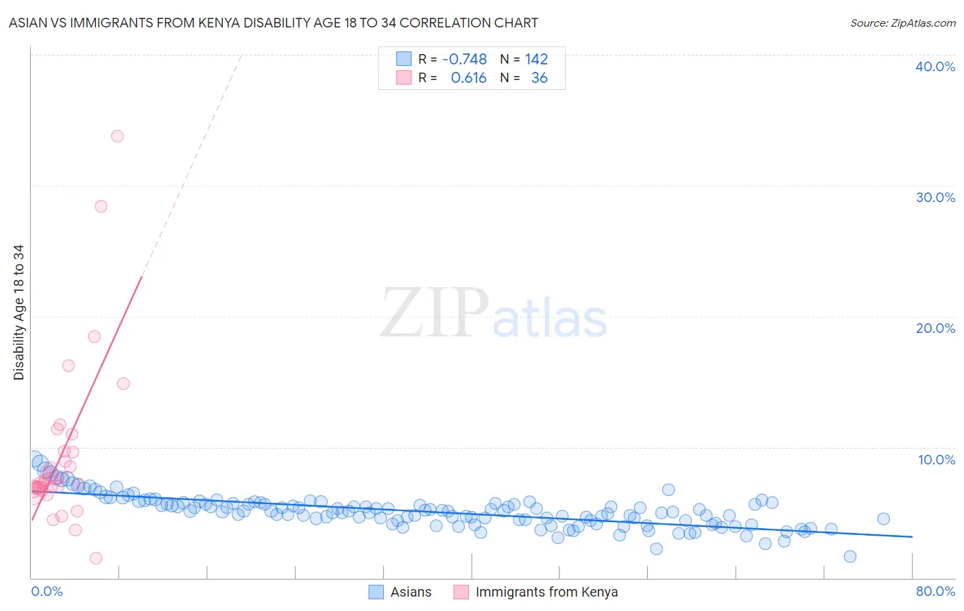 Asian vs Immigrants from Kenya Disability Age 18 to 34