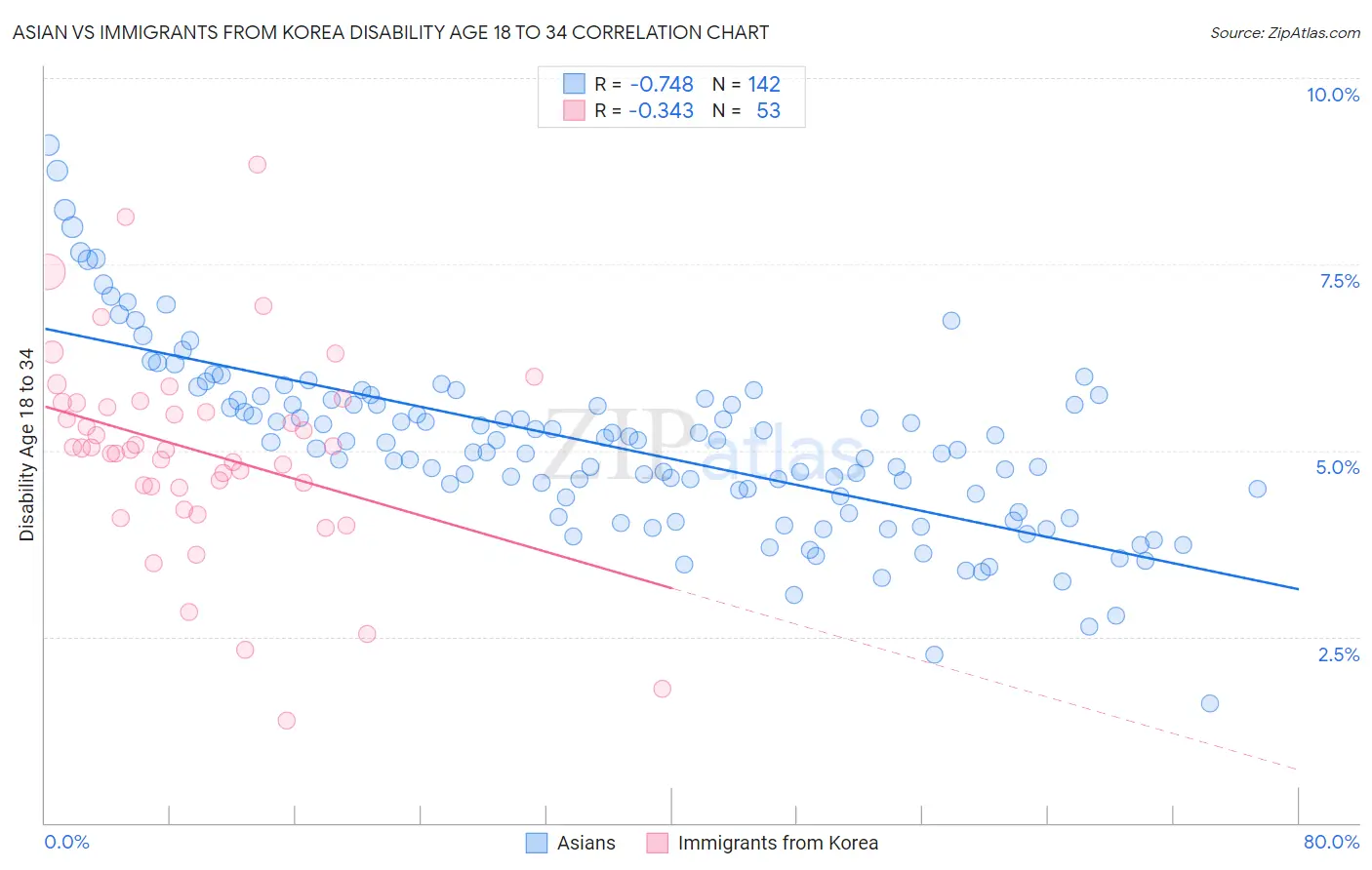 Asian vs Immigrants from Korea Disability Age 18 to 34